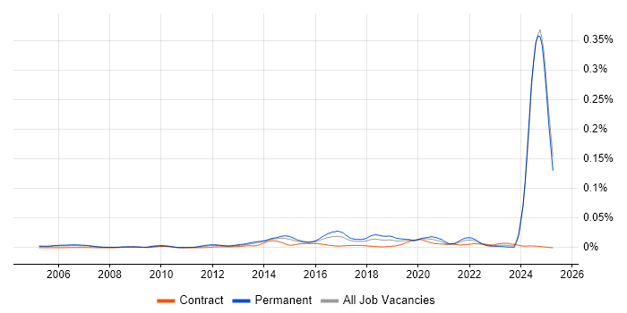 Job vacancy trend for LPIC in England