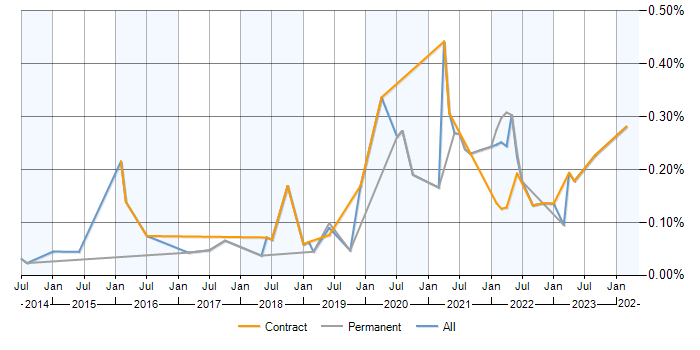 Job vacancy trend for Lucidchart in Central London
