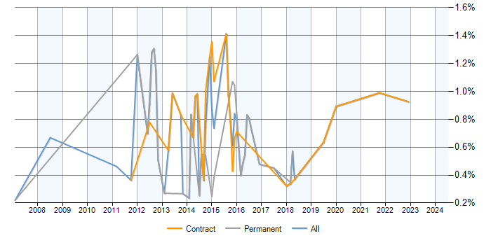 Job vacancy trend for Manual Test Analyst in Milton Keynes
