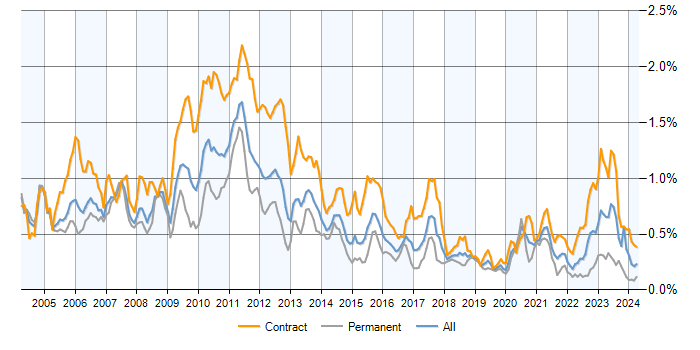 Job vacancy trend for Market Risk in London