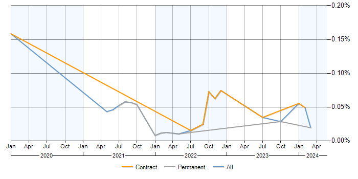 MathWorks trend for jobs with a WFH option