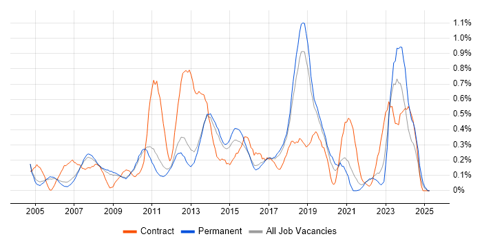 Job vacancy trend for Matrix Management in Cambridgeshire