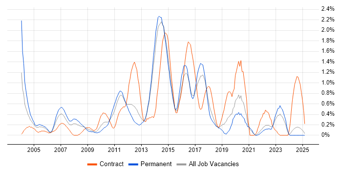 Job vacancy trend for Matrix Management in Kent