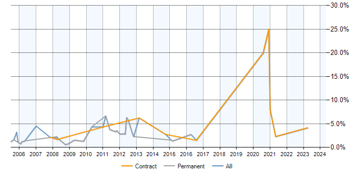 Job vacancy trend for MCP in Newport