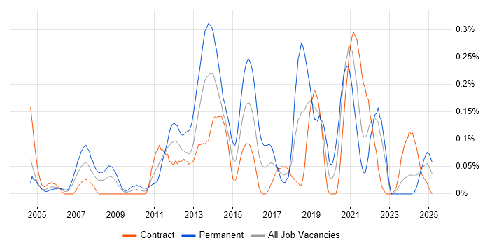 Job vacancy trend for Memory Management in Scotland