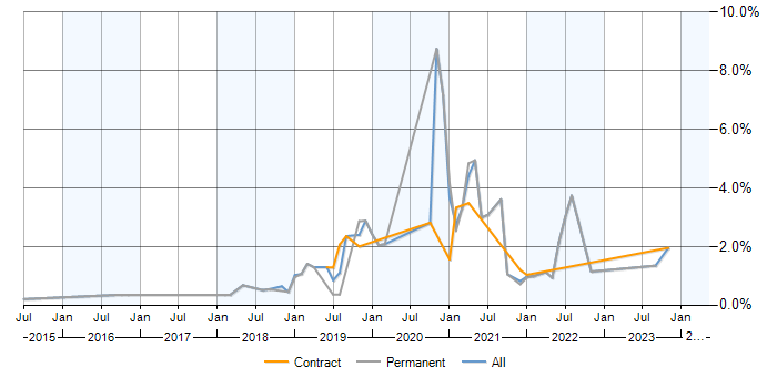Job vacancy trend for Meraki in Milton Keynes