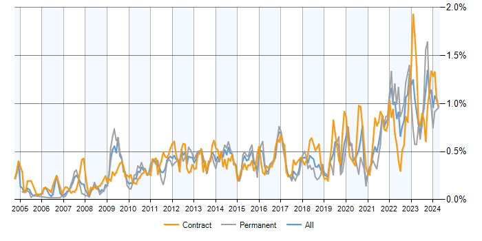 Job vacancy trend for Metadata in the City of London
