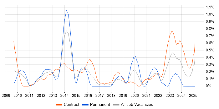 Job vacancy trend for Metadata Management in Wiltshire