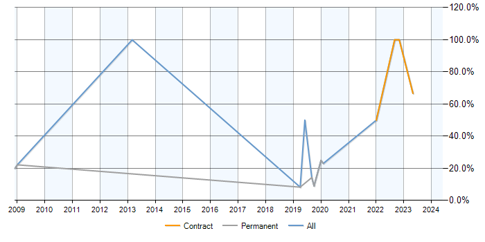 Job vacancy trend for Migration in Ascot
