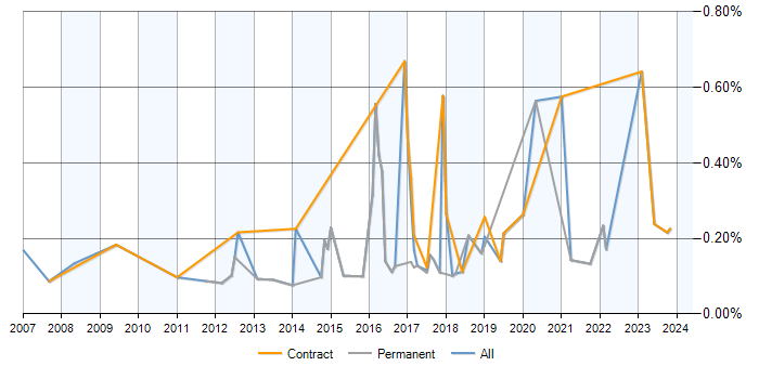 Job vacancy trend for Moodle in Scotland