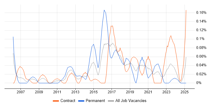 Job vacancy trend for Moodle in Scotland