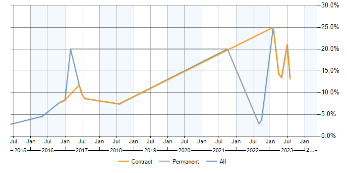 Job vacancy trend for MPLS in Cumbria