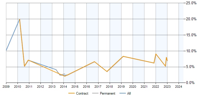 Job vacancy trend for MPLS in Taunton
