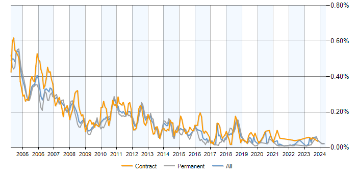 Job vacancy trend for MQSeries in the UK excluding London