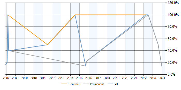 Job vacancy trend for Microsoft Excel in Dagenham