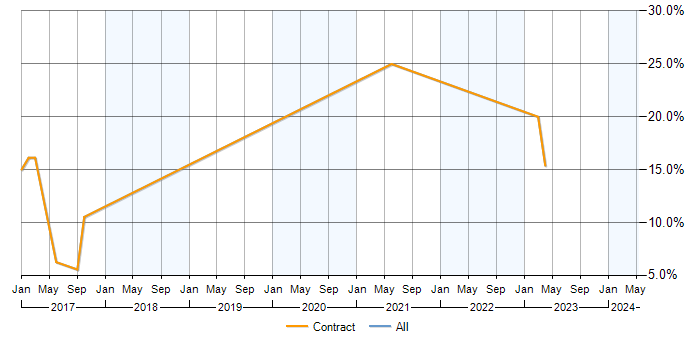 Job vacancy trend for MyBatis in Camberley