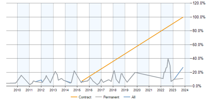 Job vacancy trend for MySQL in Banbury