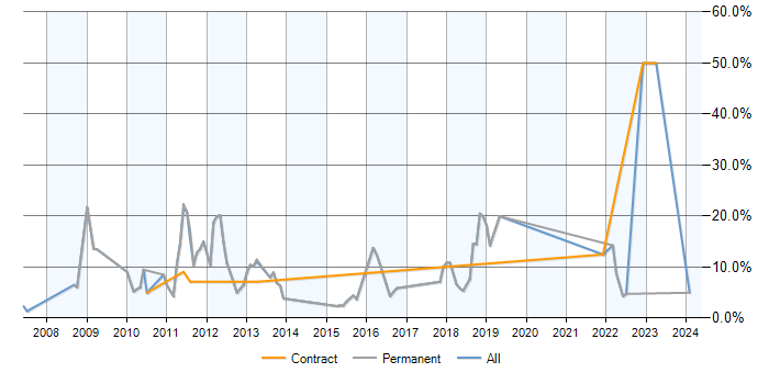 Job vacancy trend for MySQL in Basildon