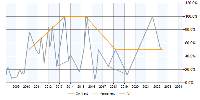Job vacancy trend for MySQL in Buckingham
