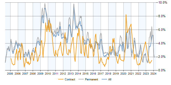 Job vacancy trend for MySQL in Cambridgeshire
