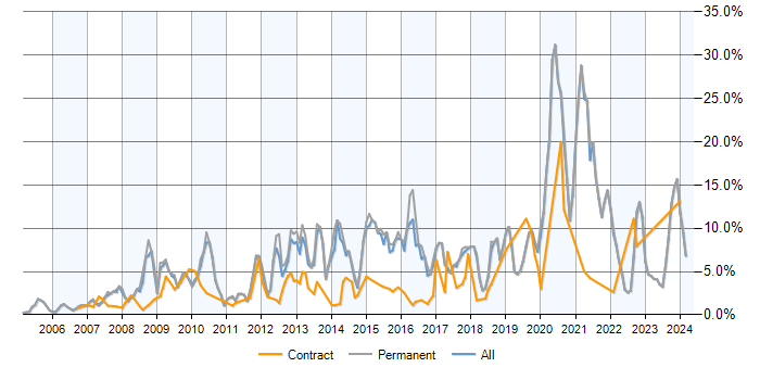 Job vacancy trend for MySQL in Dorset