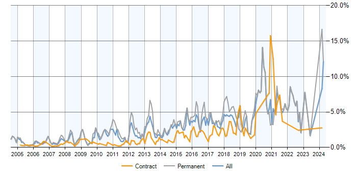 Job vacancy trend for MySQL in East London