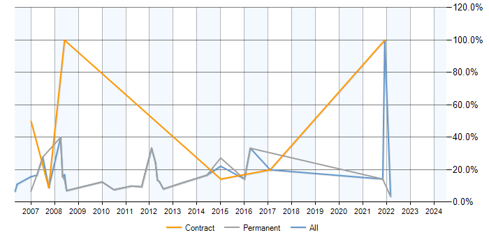 Job vacancy trend for MySQL in Enfield