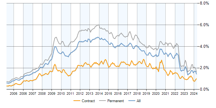 Job vacancy trend for MySQL in England