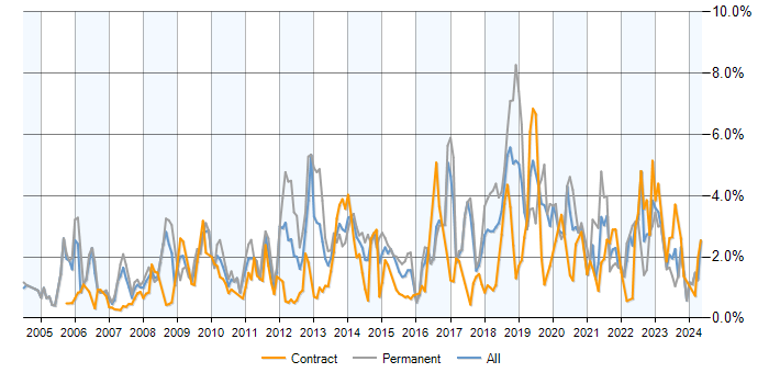 Job vacancy trend for MySQL in Glasgow