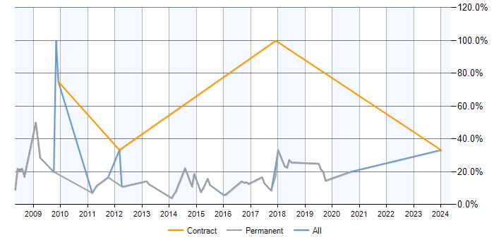 Job vacancy trend for MySQL in Kettering