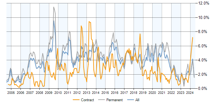 Job vacancy trend for MySQL in Leeds
