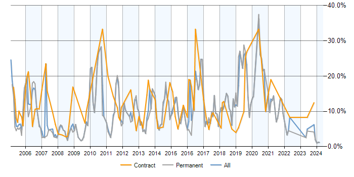 Job vacancy trend for MySQL in Lincolnshire
