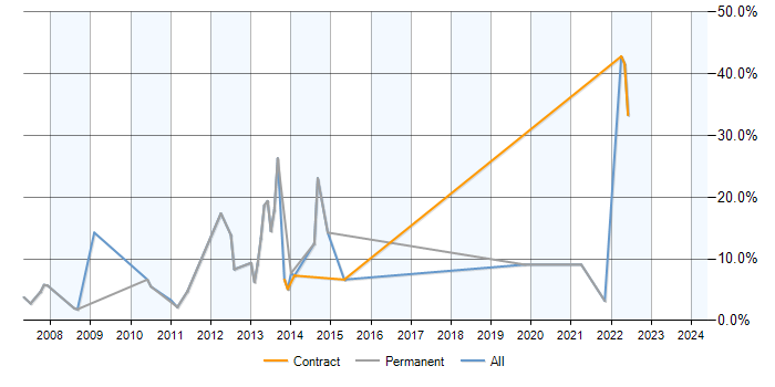 Job vacancy trend for MySQL in Livingston