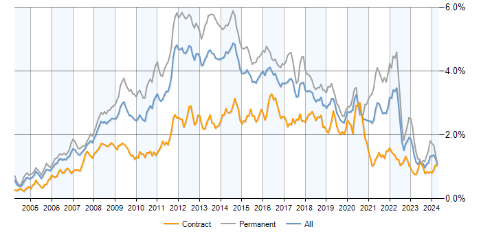 Job vacancy trend for MySQL in London