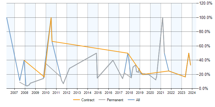Job vacancy trend for MySQL in Mayfair