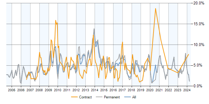 Job vacancy trend for MySQL in Oxford
