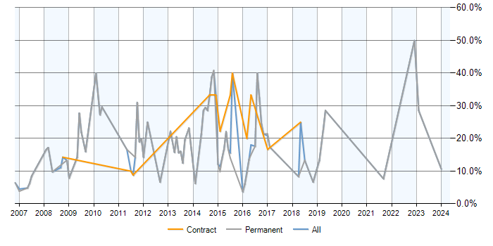 Job vacancy trend for MySQL in Redditch