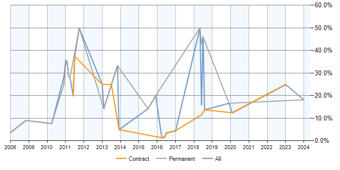 Job vacancy trend for MySQL in Renfrewshire
