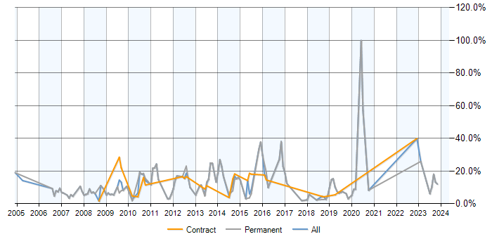 Job vacancy trend for MySQL in Salisbury