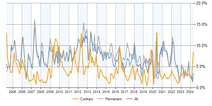 Job vacancy trend for MySQL in Sheffield