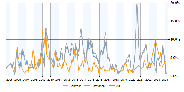 Job vacancy trend for MySQL in Southampton