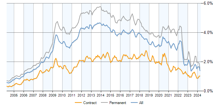 Job vacancy trend for MySQL in the UK