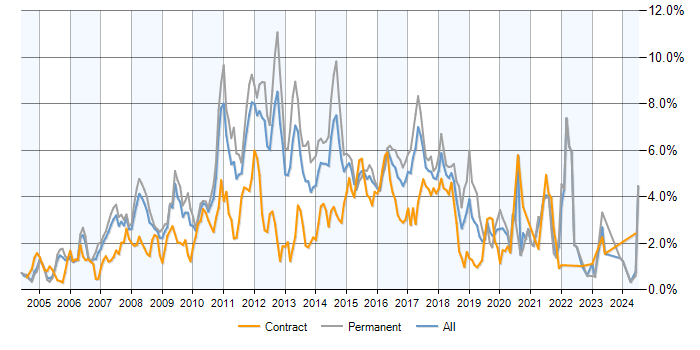 Job vacancy trend for MySQL in West London