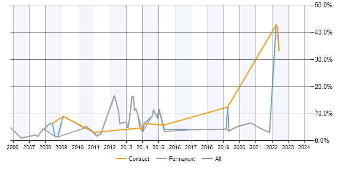 Job vacancy trend for MySQL in West Lothian