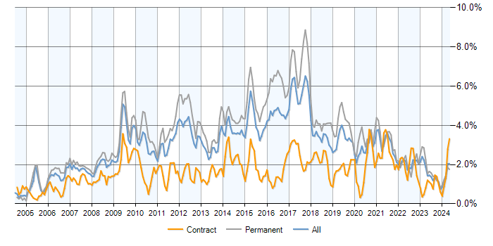 Job vacancy trend for MySQL in the West Midlands