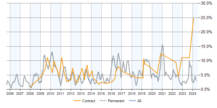 Job vacancy trend for MySQL in York