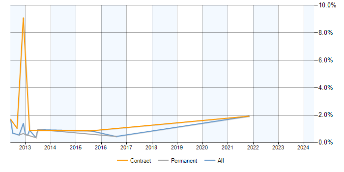 Job vacancy trend for MySQL DBA in Southampton