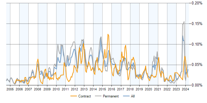 Job vacancy trend for MySQL DBA in the UK