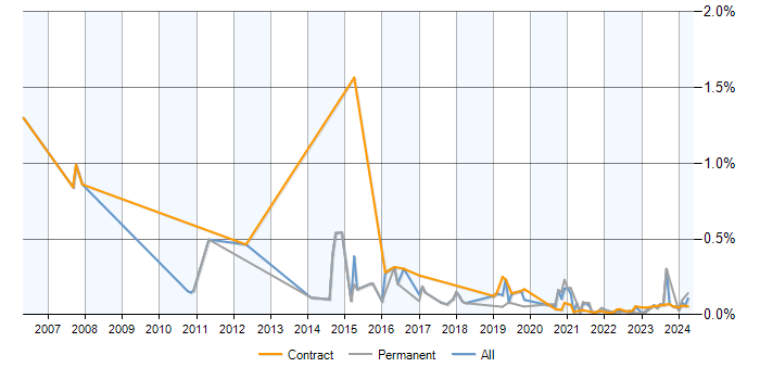 MySQL DBA trend for jobs with a WFH option