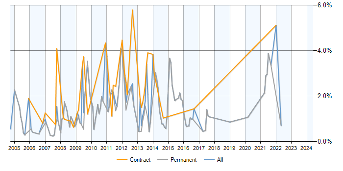 Job vacancy trend for MySQL Developer in Somerset